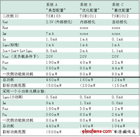 上面讨论的三个系统中的每个系统的参数