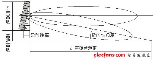 Figure 4 Relationship between the directivity angle of the linear array speaker system and the system axis angle