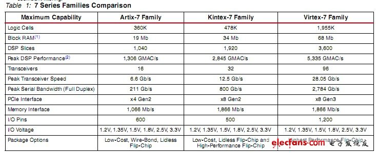 xilinx公司的7系列FPGA容量对比表