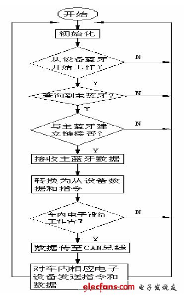 蓝牙模块基于蓝牙技术的汽车驾驶盘控制系统