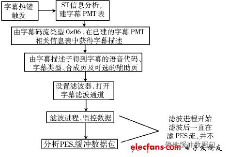 图3 字幕数据提取流程