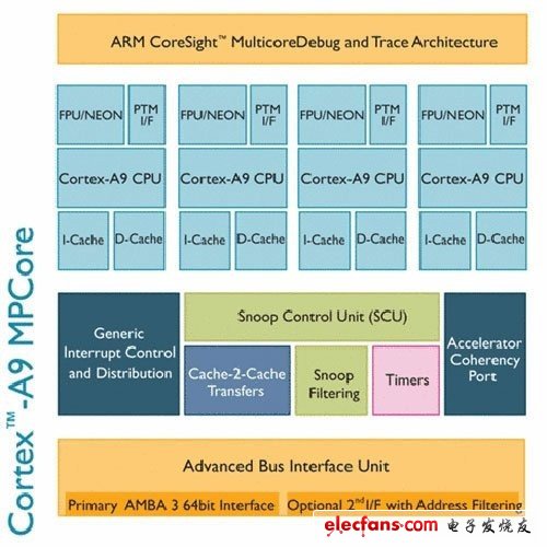 ARM Cortex A8\/A9谁更强大?