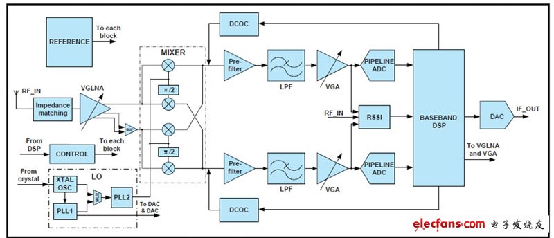 Figure 3: MxL5007T chip system block diagram.