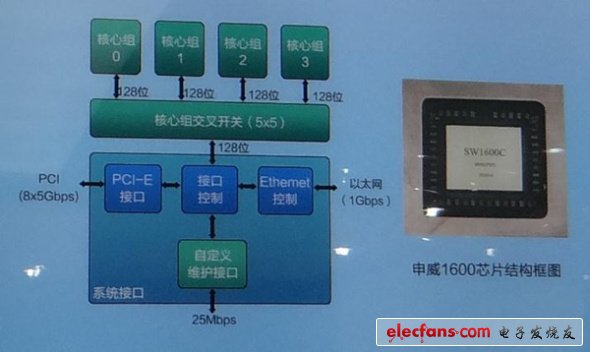 一块计算单元的主板,上面有两颗申威sw1600c处理器