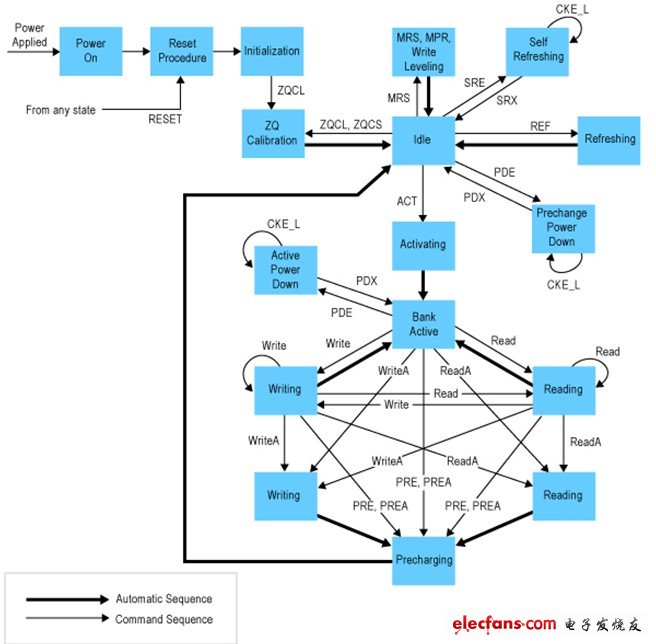 图1.DDR DRAM芯片“简化的”状态图显示了控制器设计人员所面临的复杂问题