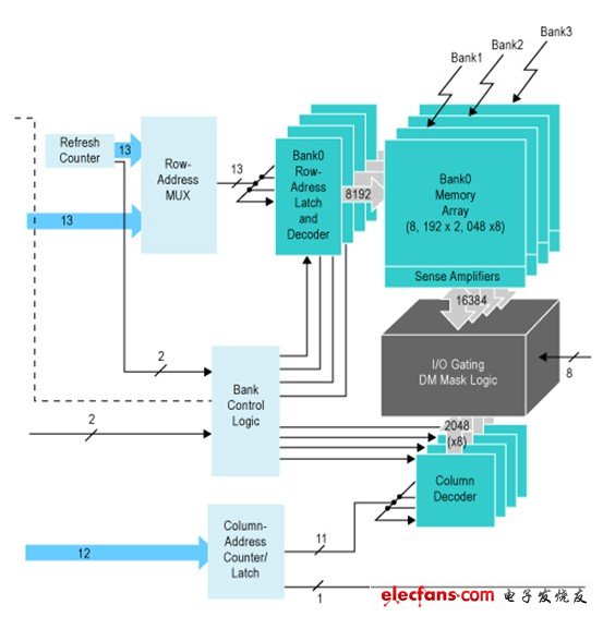 图2.一个典型的DDR DRAM结构图。一个DDR3器件会有8个块，而不是4个