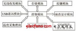 蓝牙技术