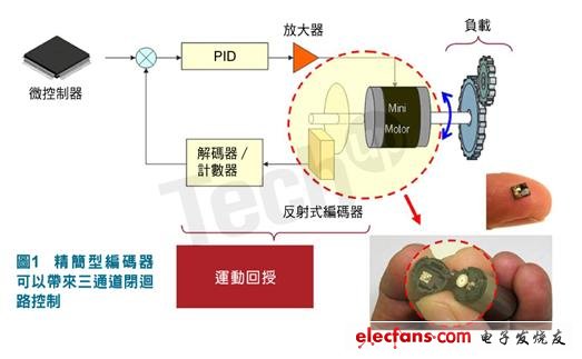 图1为闭迴路运动回授结构,在这个例子中,一个精简的编码器与编码轮被