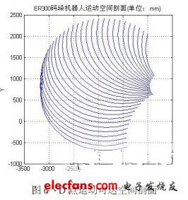 四自由度码垛机器人机构和运动分析 - 伺服与控