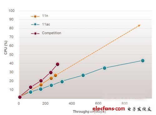 　比较高通创锐讯3x3 802.11ac与802.11n的CPU使用率，由于硬件加速的缘故，使系统整体具有更高性能。