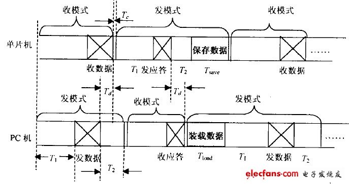 Figure 3: Send and receive