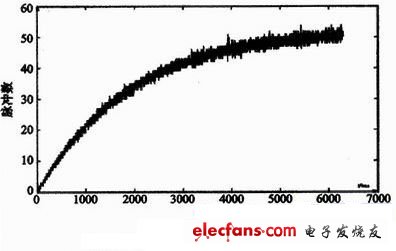 Real-time display of the speed of the smart car starting process