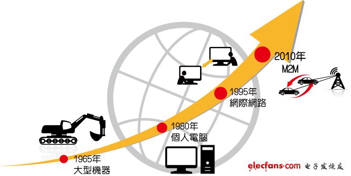 智能手机为什么需要M2M的五大原因