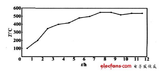 圖3 實(shí)時(shí)溫度曲線