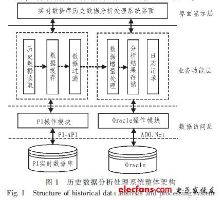 异步增量的实时数据库历史数据分析处理系统-