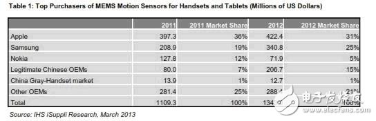 《国际电子商情》IHS iSuppli 手机与平板电脑MEMS运动传感器主要买家