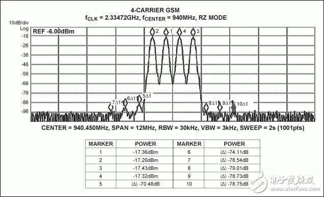 图3. MAX5879 4载波GSM性能测试，940MHz和2.3Gsps (第一奈奎斯特频带)