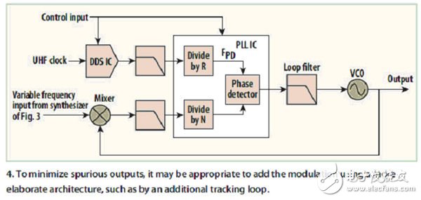 频率合成器的高性能架构实现技术（电子工程专辑）