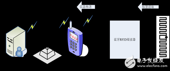 国民技术推出蓝牙RFID手机适配读卡器