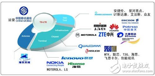 中国移动主导推送TD-LTE发展