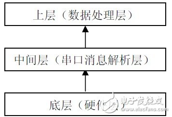 图7 系统架构