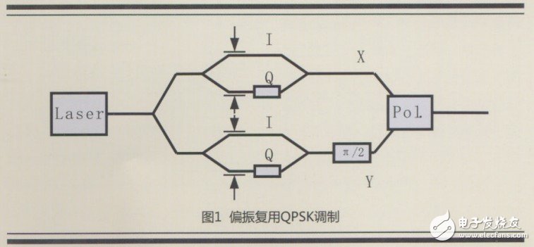 偏振复用QPSK调制