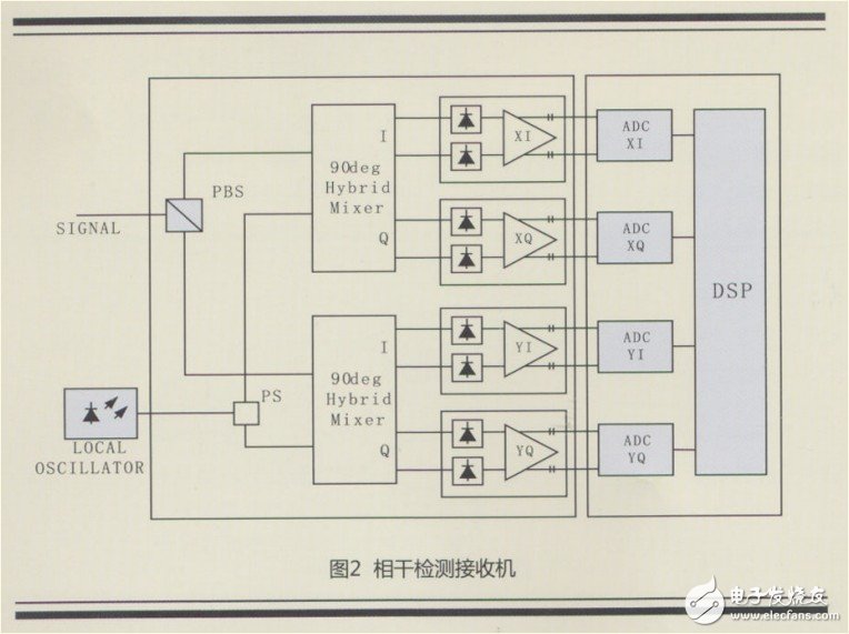 相干检测接收机