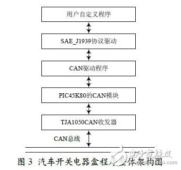 图3 中的用户功能定义程序主要包括过压监测