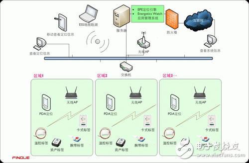 系统主要组成