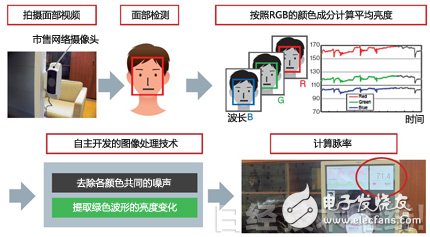 图4：仅拍摄面部即可计算出脉率