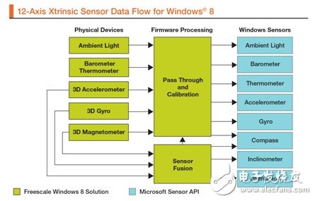 图3 面向Windows 8的12轴Xtrinsic传感器数据流