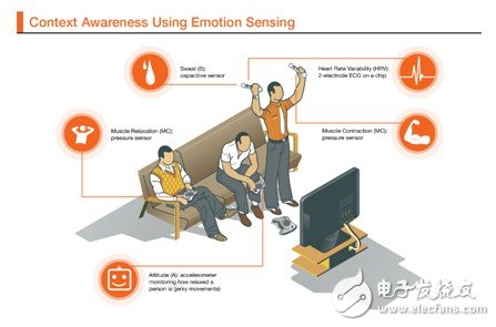 图4 使用情感感测的环境感知：工作方式