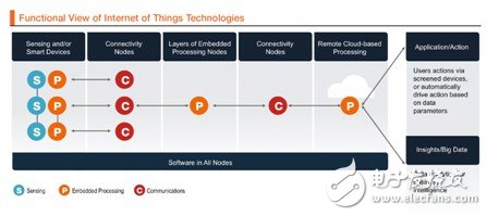 图6 物联网的功能块