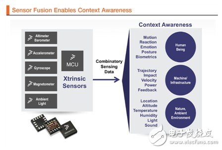 图7 传感器融合支持环境感知