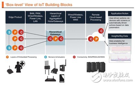 图8 从产品角度来看IoT标准模块