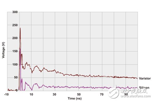 Figure 4 Comparison of clamping performance between silicon resistors and varistors