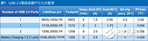 Table 1 shows the recommended PTC components for single port and dual port linkage.