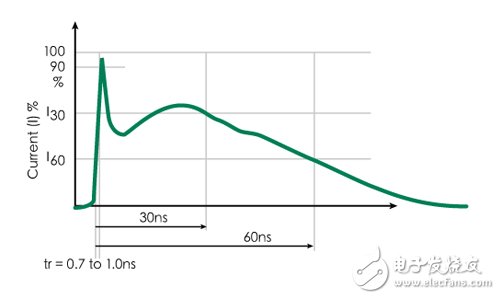 Figure 3 IEC 61000-4-2 ESD current waveform