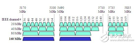 　图3： 美国信道分配