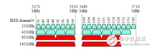 图4： 欧洲信道分配