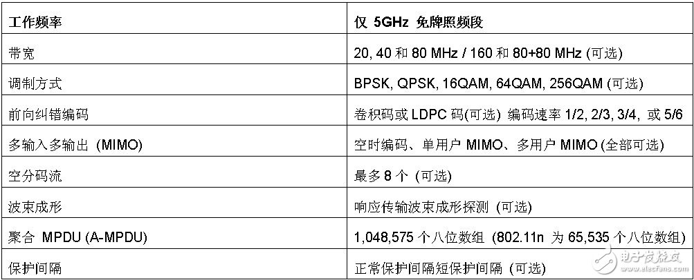 表3： 802.11ac 主要功能