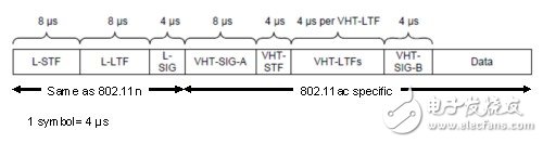 图2： VHT PPDU 格式