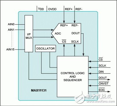 图6. MAX11131功能框图，3Msps、12位、16通道ADC提供灵活的SampleSet多路轮询功能。