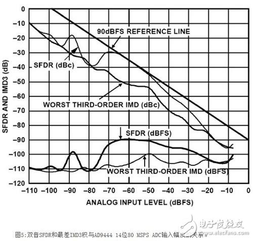 图5所示为AD9444双音SFDR（为输入信号幅度的函数），其中，两个音的输入频率相同。