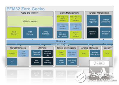 Zero Gecko MCU也包含最佳的节能特性，称为外设反应系统（PRS），显著的增强了系统级能效。