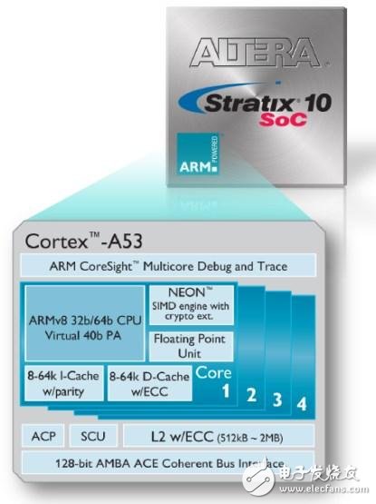 高效能64位SoC FPGA问世 大举进攻雷达/通信类市场