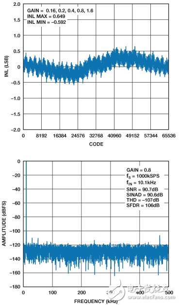 图4. ADAS3022的INL和FFT性能。