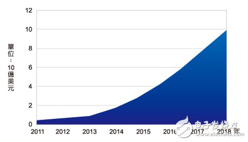 图2　2011?2018年全球无线充电市场产值分析　资料来源：6Wresearch（05/2013）