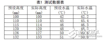 测试数据表