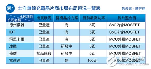 土洋无线充电芯片商市场布局现况一览表